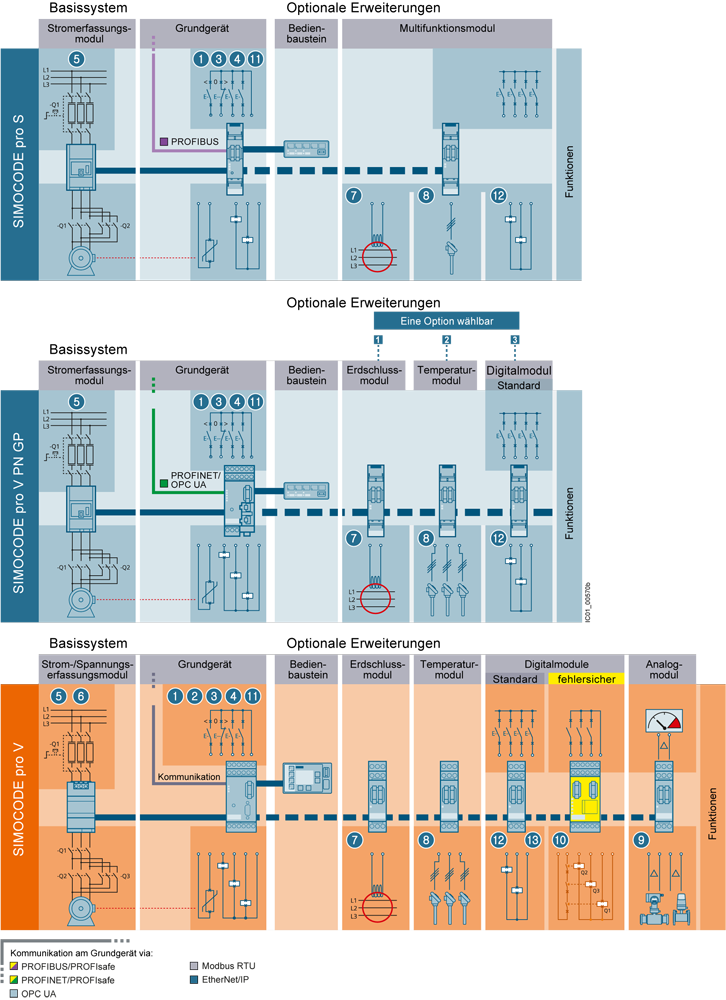 OPERATOR PANEL WITH DISPLAY; FOR SIMOCODE PRO V; INSTALLED IN CONTROL CABINET DOOR OR FRONT…, Siemens, 3UF7210-1AA00-0